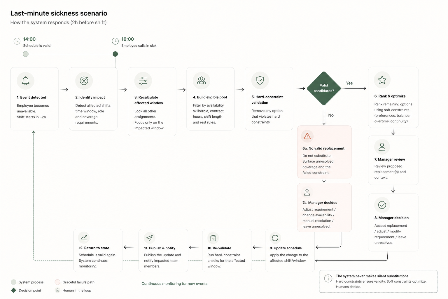 Architecture flow showing how SynchroShift handles a last-minute sickness: detect the affected window, build an eligible candidate pool, validate hard constraints, rank valid alternatives, keep the manager in the decision loop, revalidate and publish only the affected change.